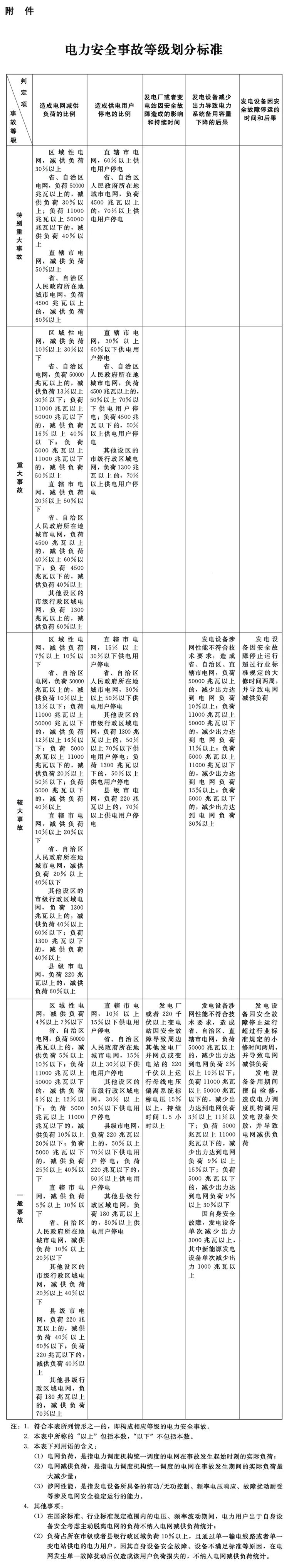 電力安全事故等級劃分標準.jpg